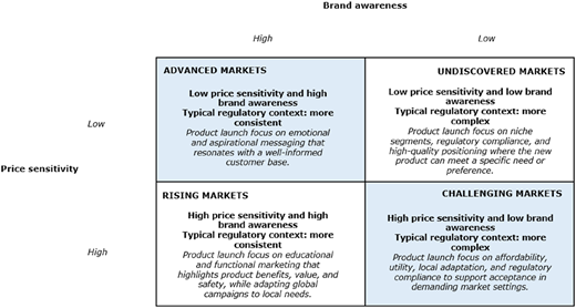 A table categorizing market contexts based on price sensitivity and brand awareness.