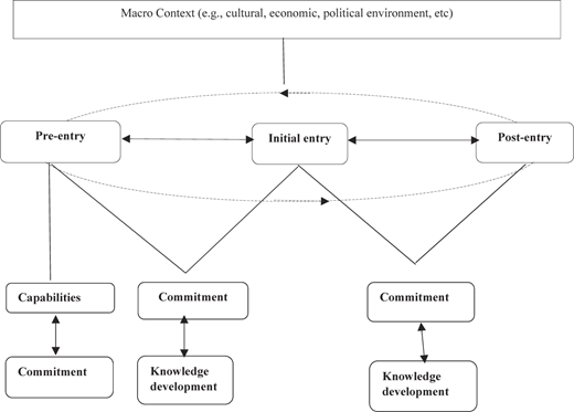 A flowchart illustrating the internationalisation process with stages and interactions.
