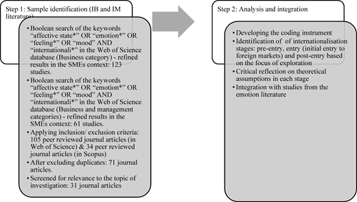 Diagram of sample identification and analysis process.