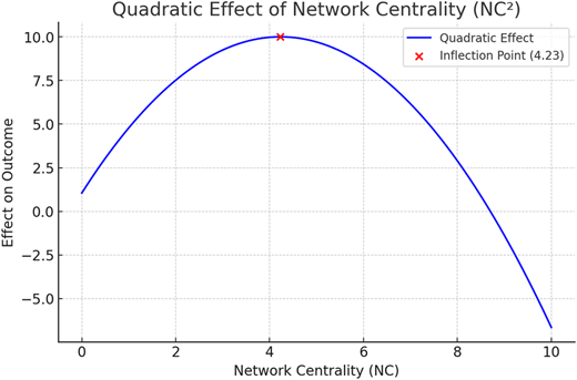 A graph shows a quadratic curve of network centrality with a peak at an inflection point.