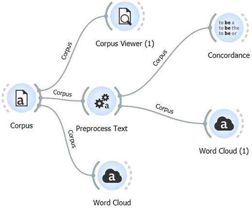 A node link diagram from a corpus node through text preprocessing to viewers, concordance, and word clouds.