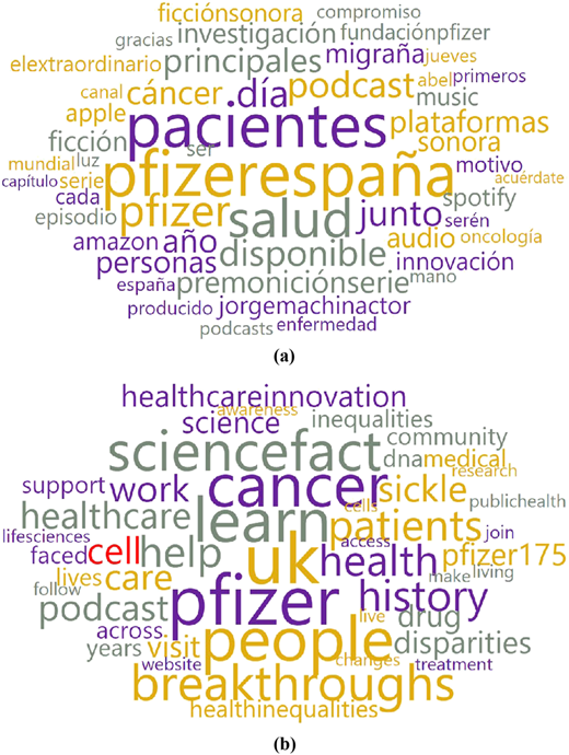 A figure showing two word clouds with dominant central terms for Spanish and U K Instagram content.