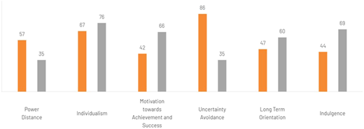 A bar chart comparing six cultural dimensions using paired orange and gray bars.