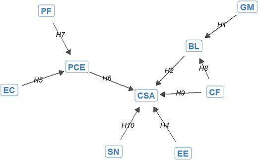 A conceptual model diagram showing the relationships between various components.