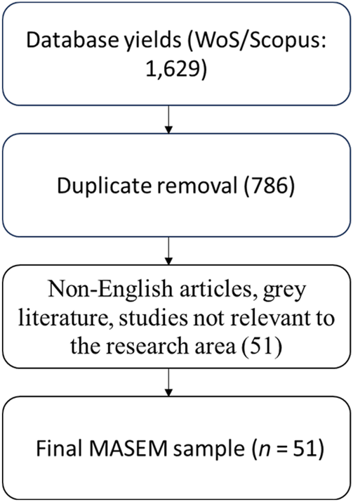 Flowchart of article selection process.