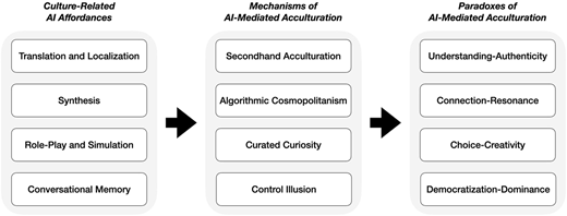 A flowchart shows three stages of A I-mediated acculturation including affordances, mechanisms, and paradoxes.