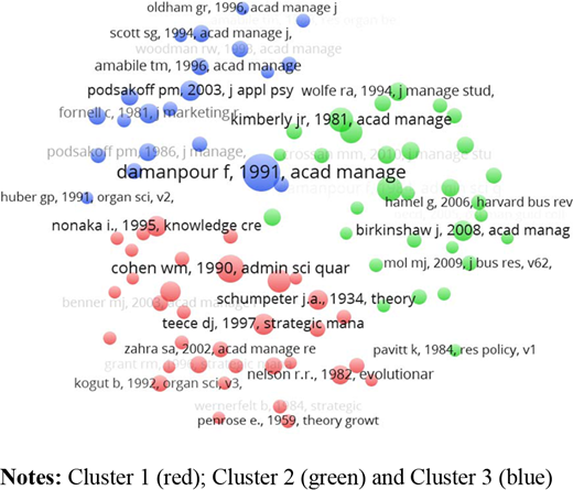 Co-citation cluster network Refer to the image caption for details.