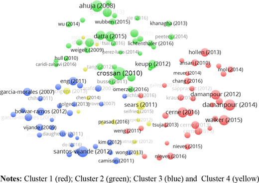 Bibliographic coupling cluster network Refer to the image caption for details.