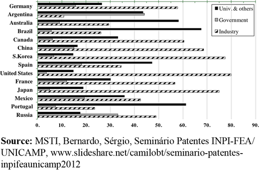 Participation (per cent) of scientists operating at universities, in government and industry in Brazil and various countries Refer to the image caption for details.