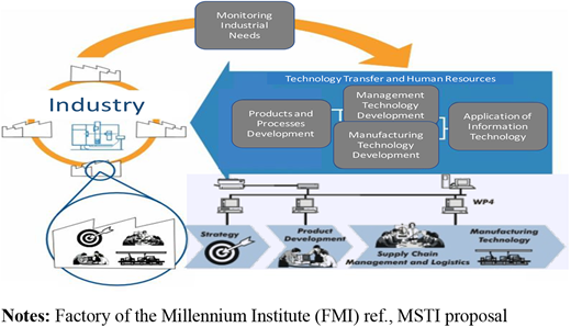 Model to support the business sector in Brazil Refer to the image caption for details.