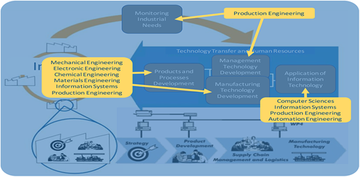 Participation of engineers-researchers in the model of Figure 2 Refer to the image caption for details.