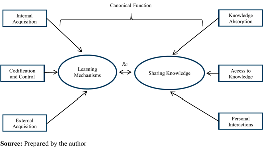 Scheme of canonical correlation between the learning mechanisms and knowledge sharing variables Refer to the image caption for details.