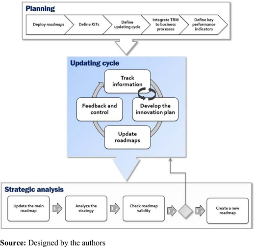 Framework for updating roadmaps Refer to the image caption for details.