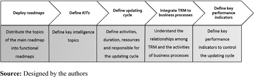 Flow of activities of the planning stage Refer to the image caption for details.