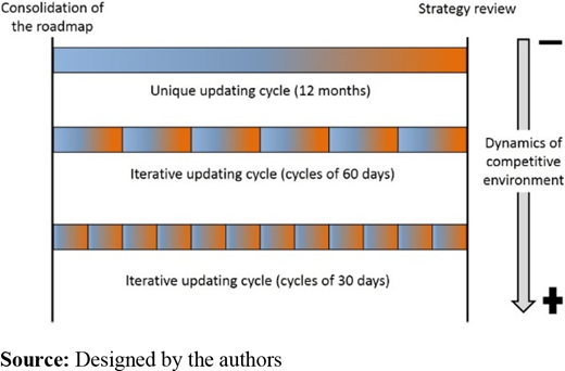 Planning of the updating cycle because of the dynamics of the competitive environment Refer to the image caption for details.