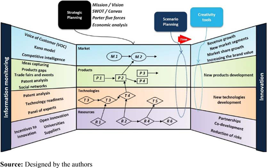 Integration of roadmapping with operational processes, methods and tools Refer to the image caption for details.
