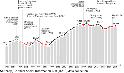 Main events storytelling and employment in Brusque’s T&C industrial region (1985–2019) Refer to the image caption for details.