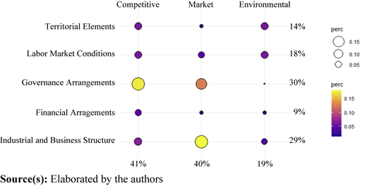 Balloon plot of the crosstab between “types of shocks” and “economic subsystems” Refer to the image caption for details.
