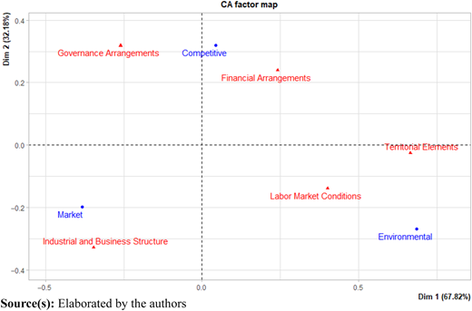 Perceptual map between the categories “shocks” and “subsystems” in a two-dimensional plane Refer to the image caption for details.