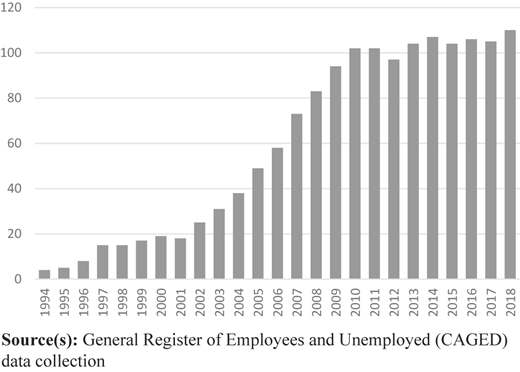 Growth of textile dyeing firms in Brusque (1994–2018) Refer to the image caption for details.
