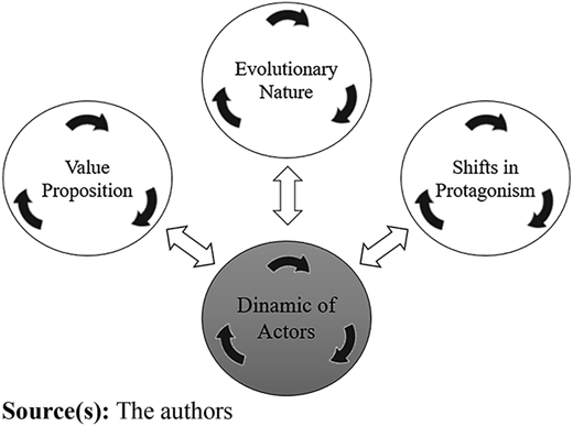 Representation of the dynamics of actors in an innovation ecosystem Refer to the image caption for details.