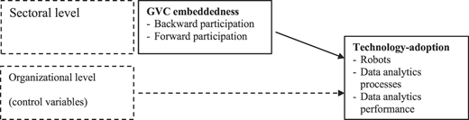 A diagram shows sectoral and organizational levels affecting G V C embeddedness and technology adoption.