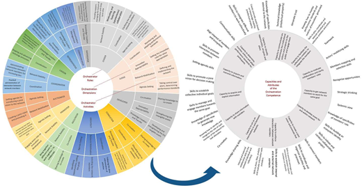 Individual orchestration competence theoretical model in innovation ecosystem. Source(s): Prepared by the authors based on Dhanaraj and Parkhe (2006), Hurmelinna-Laukkanen et al. (2011), Pikkarainen et al. (2017), Hurmelinna-Laukkanen and Nätti (2018), Da Silva and Bitencourt (2019), Mignoni et al. (2021), Nilsen and Gausdal (2017), and Hurmelinna-Laukkanen et al. (2022) Refer to the image caption for details.