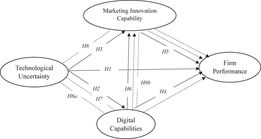 A figure shows the connections between the four research constructs with hypotheses labeled on arrows.