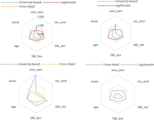 Four radar charts compare University-based, Legitimator, and Firms-Hotel groups across six categories.