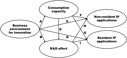 A conceptual model shows paths from A to I that link innovation environment, capacity, R and D, and I P outcomes.