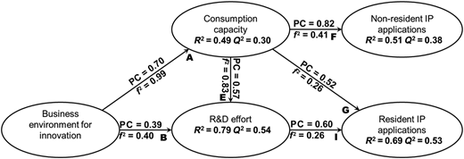 A conceptual model shows ovals and arrows A to I that represent P C, f-squared, and R-squared values across variables.