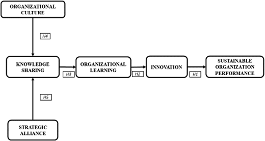 A diagram of the theoretical framework based on hypothesis development.