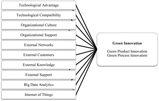 A diagram showing factors influencing green innovation, including internal resources (I), external pressures (E) and dynamic capabilities (D).