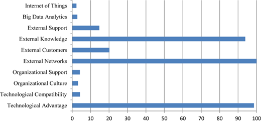 A bar graph showing the posterior inclusion probability (PIP) of GPDI drivers.