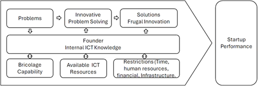 A diagram illustrating the relationship between problems, innovative problem solving, and startup performance.