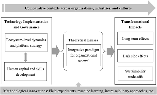 A framework shows the relationship between technology implementation, theoretical lenses, and transformational impacts.