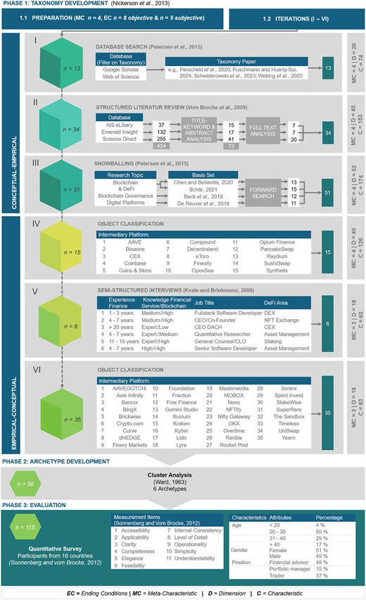 A three-phase research methodology chart with labeled rows, columns, and detailed stepwise activities and outcomes.