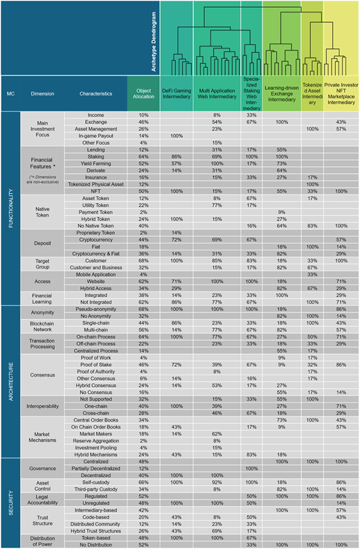 A table lists 10 columns and 3 rows of text, with the structure of a dendrogram in the column header.