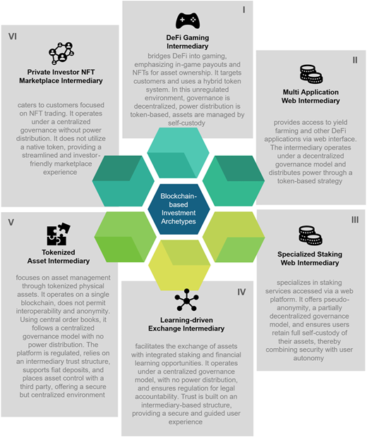 Six hexagons surround a central hexagon, each describing a distinct digital platform model with user and control traits.