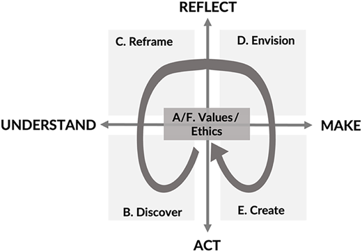A framework shows a cycle between understanding, making, acting, and reflecting with ethics at the center.