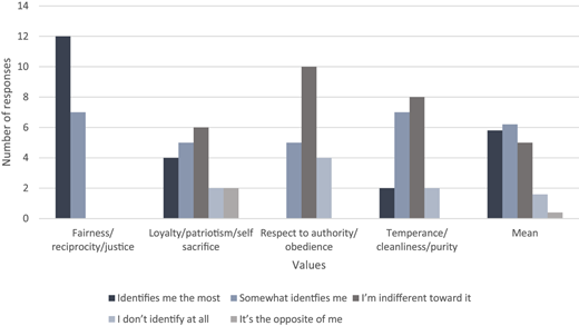 A bar chart shows how respondents identify with five moral values at varying levels of agreement.