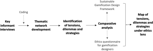 A flowchart showing steps from interviews to mapping ethical tensions in gamification design.