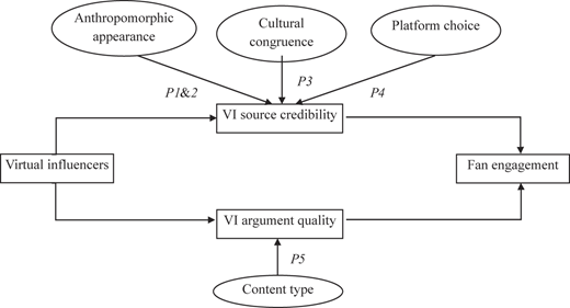 A flowchart illustrates how V I source credibility and argument quality affect V I-fan engagement.