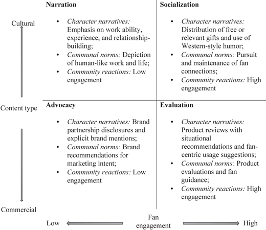 A matrix depicts content types based on culture, commercialism, and fan engagement levels.
