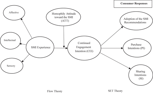 A conceptual model linking S M I experience, homophily attitude, continued engagement intention, and consumer responses.