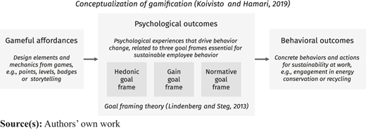 A framework shows gamification linking gameful affordances to psychological and behavioral outcomes.