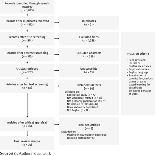A flow diagram shows the study selection process from identification to final sample.