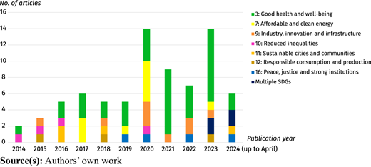 A stacked bar graph shows number of articles by publication year across S D G categories.