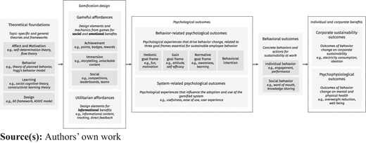 A conceptual framework shows gamification linking theory, design, outcomes, and sustainability benefits.