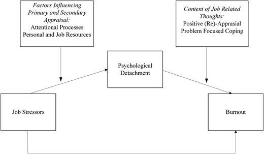 A conceptual diagram shows relationships among job stressors, appraisal factors, psychological detachment, and burnout.